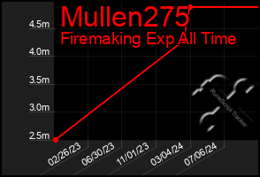 Total Graph of Mullen275