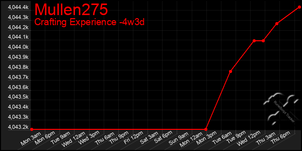 Last 31 Days Graph of Mullen275