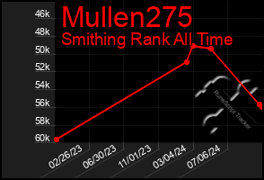 Total Graph of Mullen275