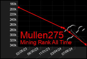 Total Graph of Mullen275