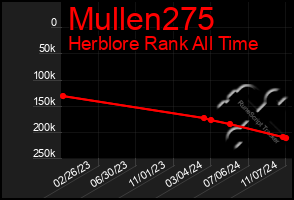 Total Graph of Mullen275