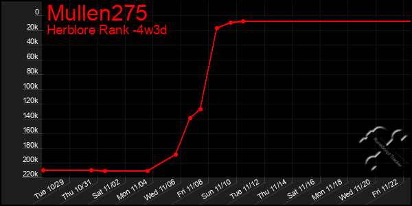 Last 31 Days Graph of Mullen275