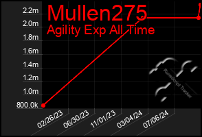 Total Graph of Mullen275