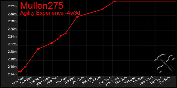 Last 31 Days Graph of Mullen275