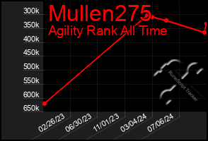 Total Graph of Mullen275