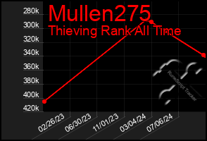 Total Graph of Mullen275