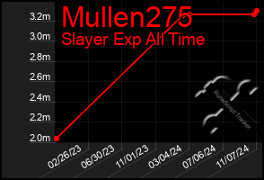 Total Graph of Mullen275