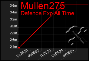 Total Graph of Mullen275