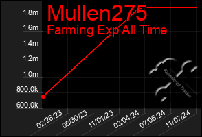 Total Graph of Mullen275