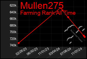 Total Graph of Mullen275