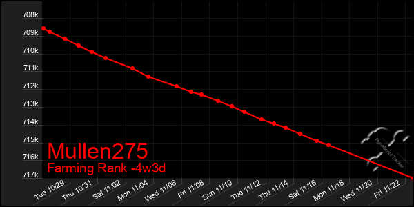 Last 31 Days Graph of Mullen275