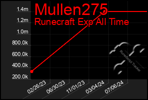 Total Graph of Mullen275