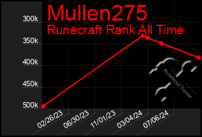 Total Graph of Mullen275