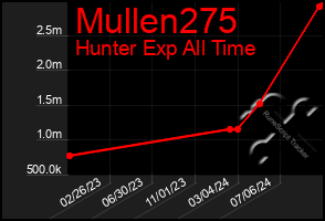 Total Graph of Mullen275