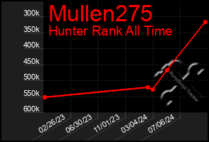 Total Graph of Mullen275