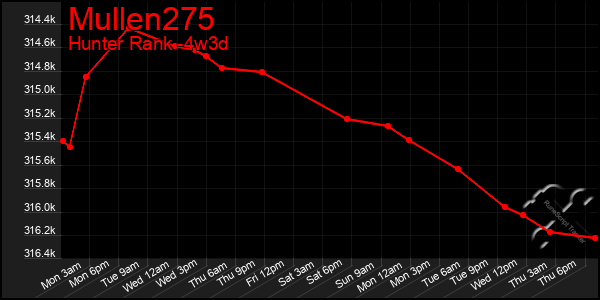 Last 31 Days Graph of Mullen275