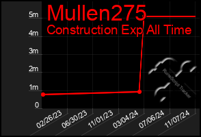 Total Graph of Mullen275