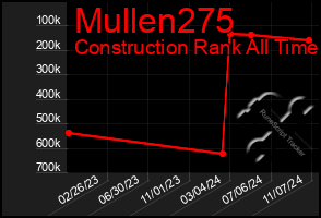 Total Graph of Mullen275