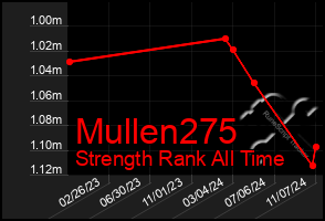 Total Graph of Mullen275