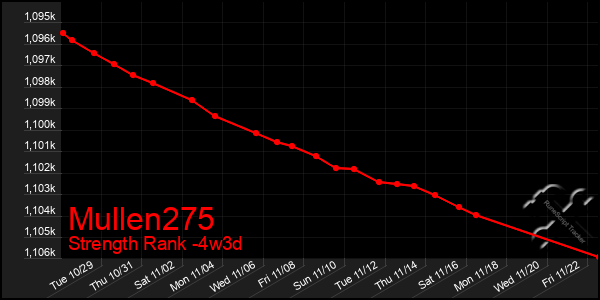 Last 31 Days Graph of Mullen275