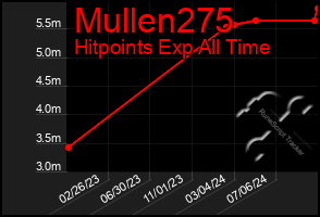 Total Graph of Mullen275