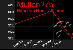 Total Graph of Mullen275