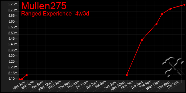 Last 31 Days Graph of Mullen275