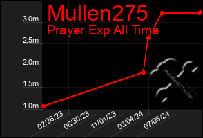 Total Graph of Mullen275