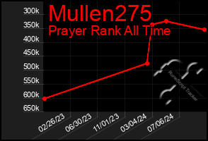 Total Graph of Mullen275