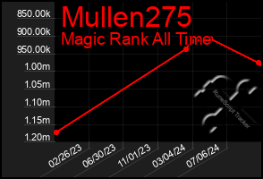 Total Graph of Mullen275