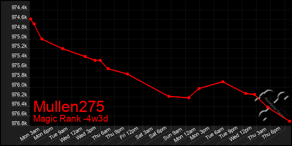 Last 31 Days Graph of Mullen275