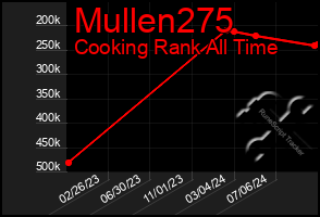 Total Graph of Mullen275