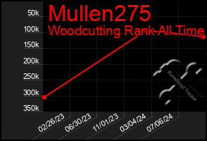 Total Graph of Mullen275