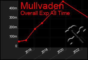 Total Graph of Mullvaden
