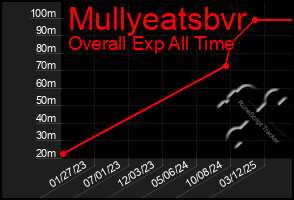 Total Graph of Mullyeatsbvr