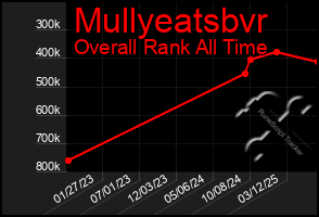 Total Graph of Mullyeatsbvr