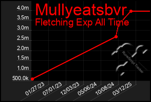 Total Graph of Mullyeatsbvr