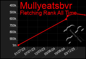 Total Graph of Mullyeatsbvr
