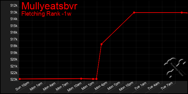 Last 7 Days Graph of Mullyeatsbvr