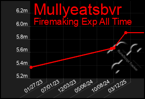 Total Graph of Mullyeatsbvr