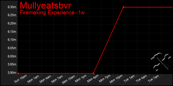 Last 7 Days Graph of Mullyeatsbvr