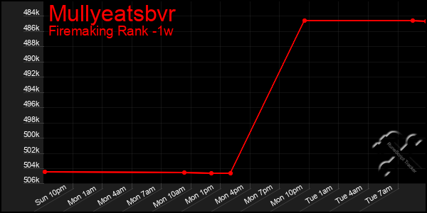 Last 7 Days Graph of Mullyeatsbvr