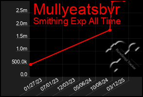 Total Graph of Mullyeatsbvr