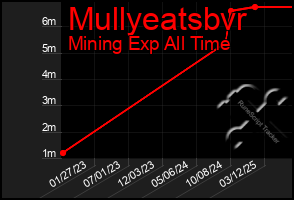 Total Graph of Mullyeatsbvr
