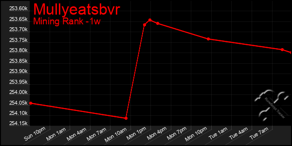 Last 7 Days Graph of Mullyeatsbvr