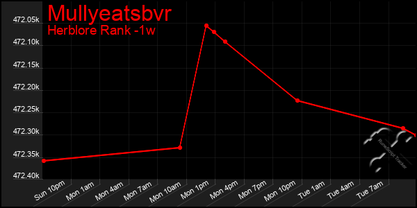 Last 7 Days Graph of Mullyeatsbvr