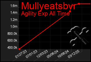 Total Graph of Mullyeatsbvr