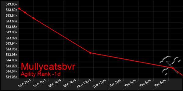 Last 24 Hours Graph of Mullyeatsbvr
