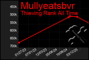 Total Graph of Mullyeatsbvr