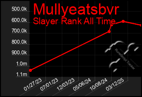 Total Graph of Mullyeatsbvr